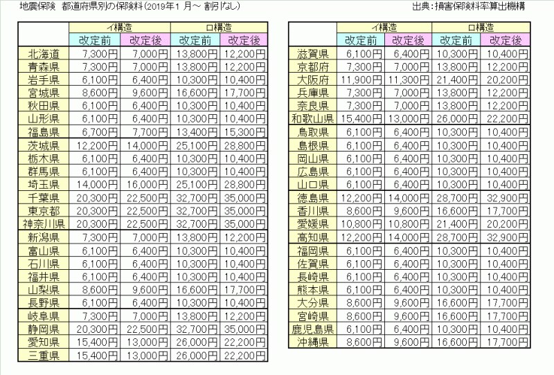地震保険、2019年1月以降の保険料表10％引