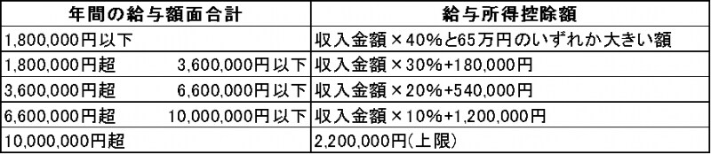 給与所得控除