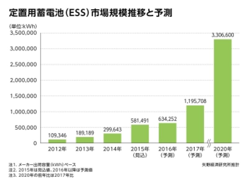 定置用蓄電池(ESS)市場に関する調査結果 2015(矢野経済研究所)