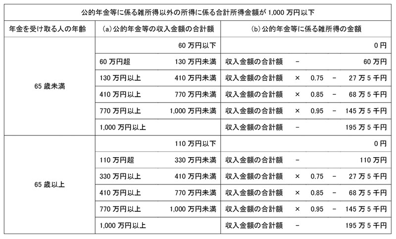 公的年金等に係る雑所得の速算表