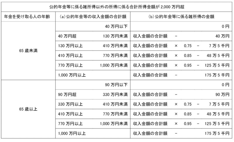 公的年金等に係る雑所得の速算表