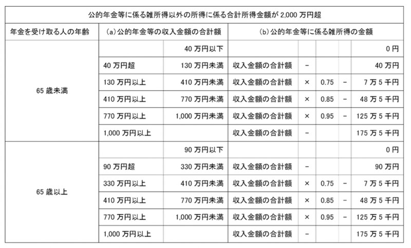 公的年金等に係る雑所得の速算表