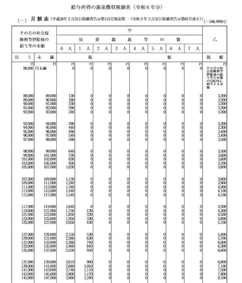 令和6年　源泉徴収税額表　抜粋　＜出典：国税庁資料より＞