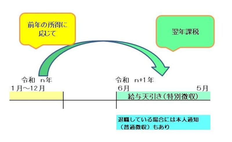 前年分の所得の状況に応じて本年度の住民税が決定されるイメージ図　（図表：筆者作成）