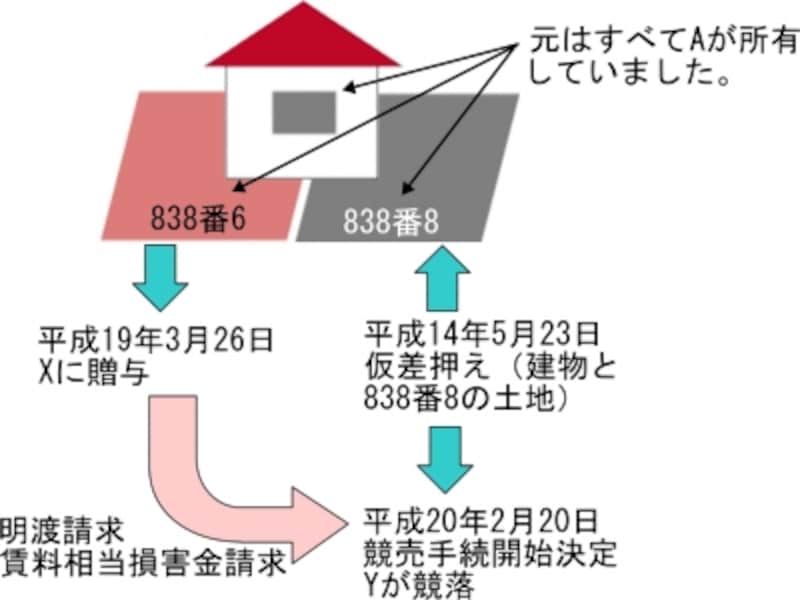 宅建試験に出題される重要判例