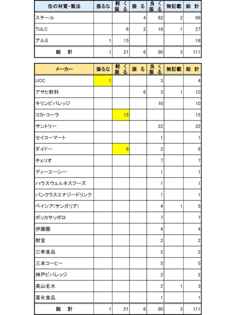 集計結果(ノーマル缶)