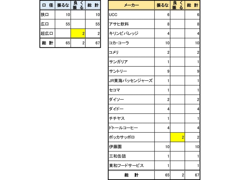 集計結果(ボトル缶)