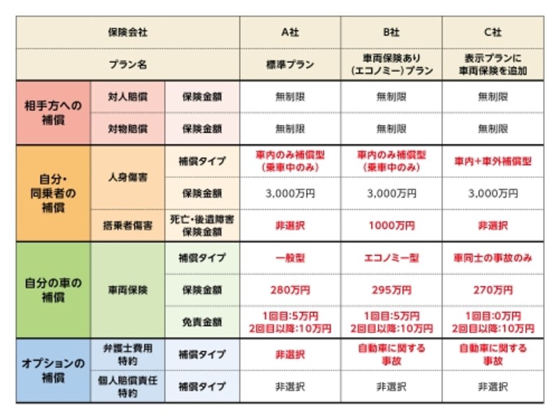 比較表