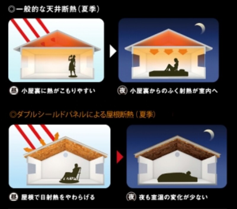 一般的な天井断熱とDSパネルによる屋根断熱のイメージ