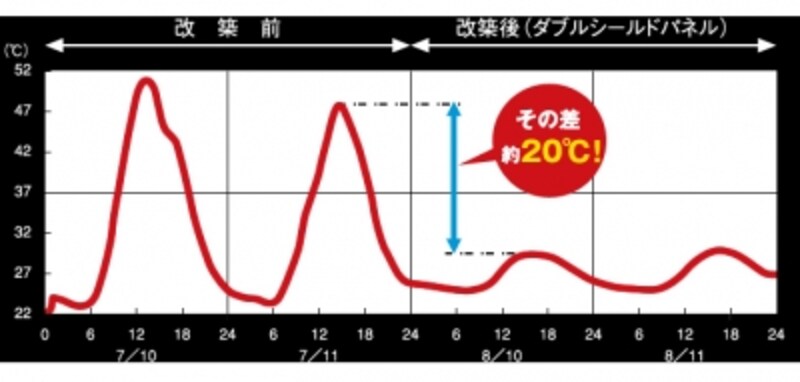 DSパネルの断熱性を測ったデータ