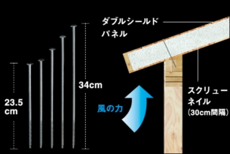DSパネルの緊結金物「スクリューネイル」