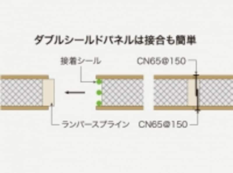 DSパネル結合イメージ。