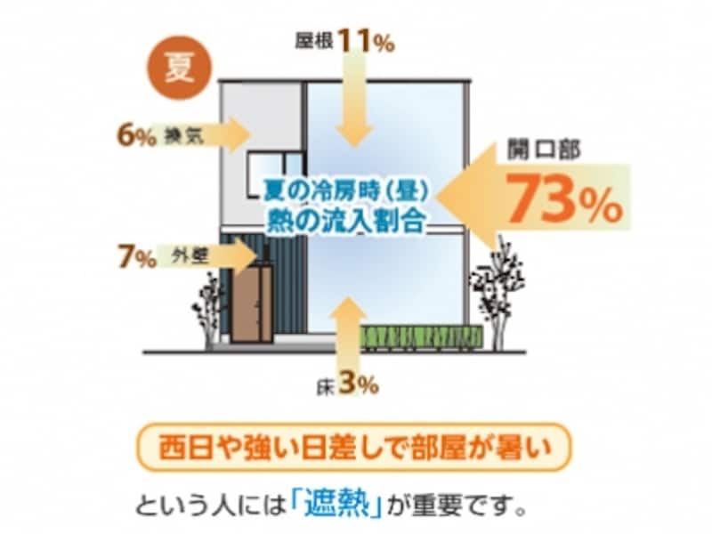 開口部からの熱の流入・流出イメージ図