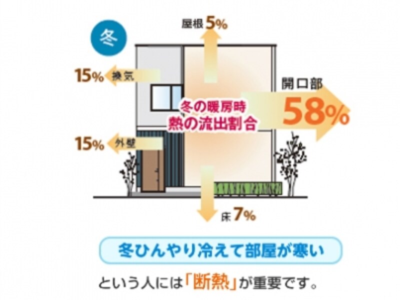 開口部からの熱の流入・流出イメージ図