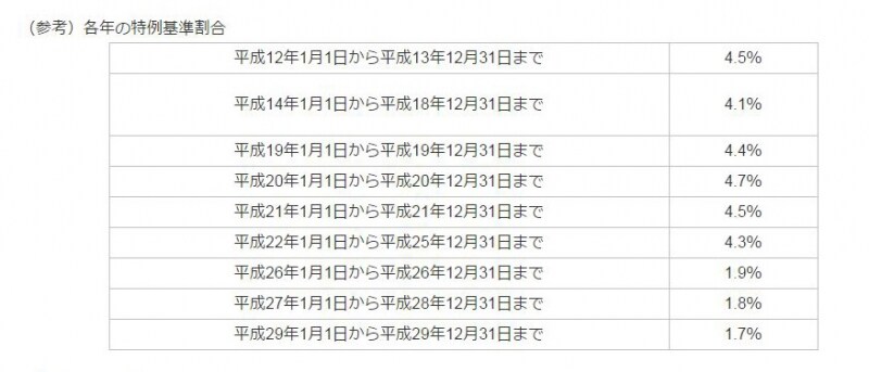 近年の特例基準割合の推移（出典：国税庁ホームページ）