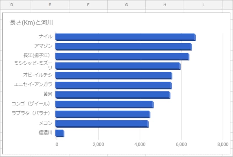 3.［3D化］をチェックします。すぐにグラフの棒が立体的になります