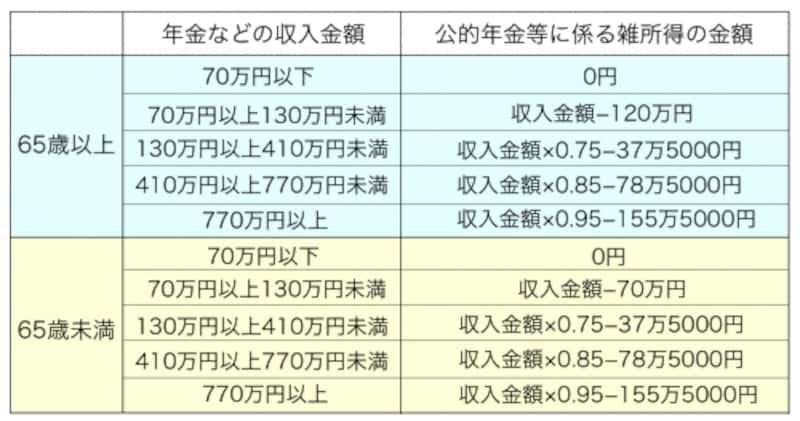 公的年金等に係る雑所得の早見表