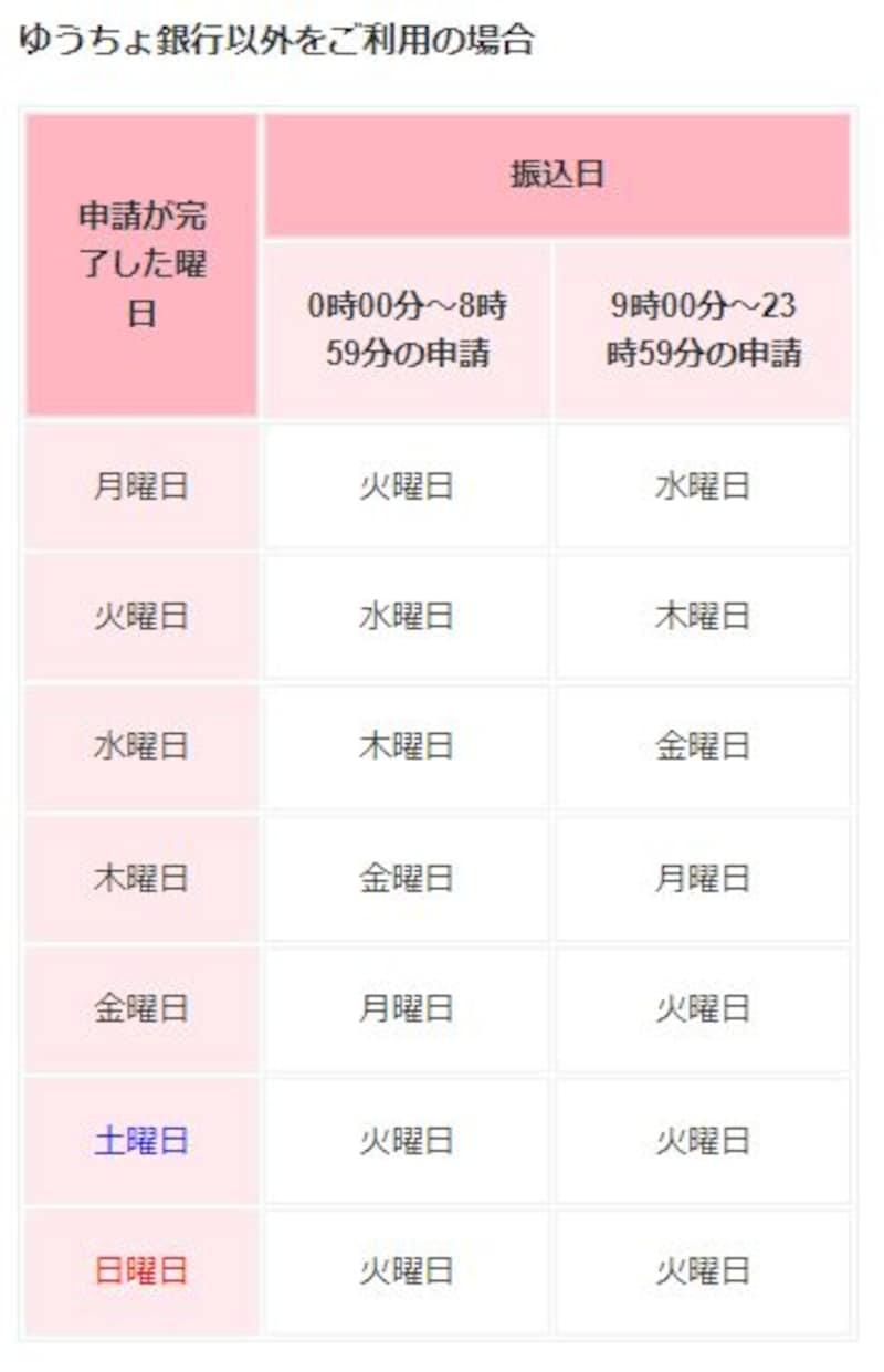 ゆうちょ銀行以外を利用した場合の振込スケジュール