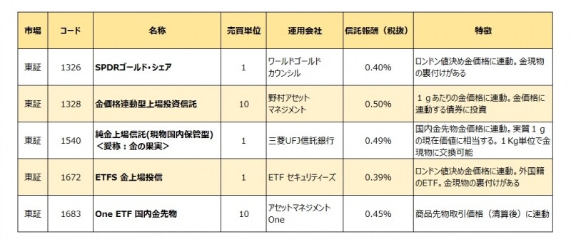 金ETFの種類と特徴