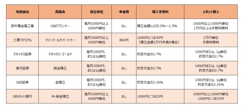 純金積立の主な取扱会社
