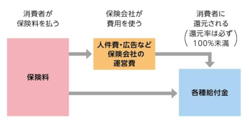 保険料の使われ方