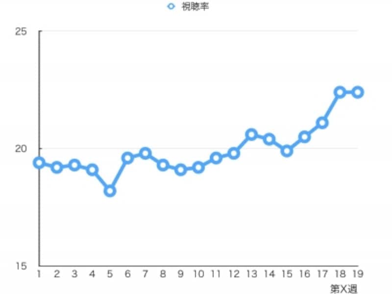ひよっこ週間平均視聴率