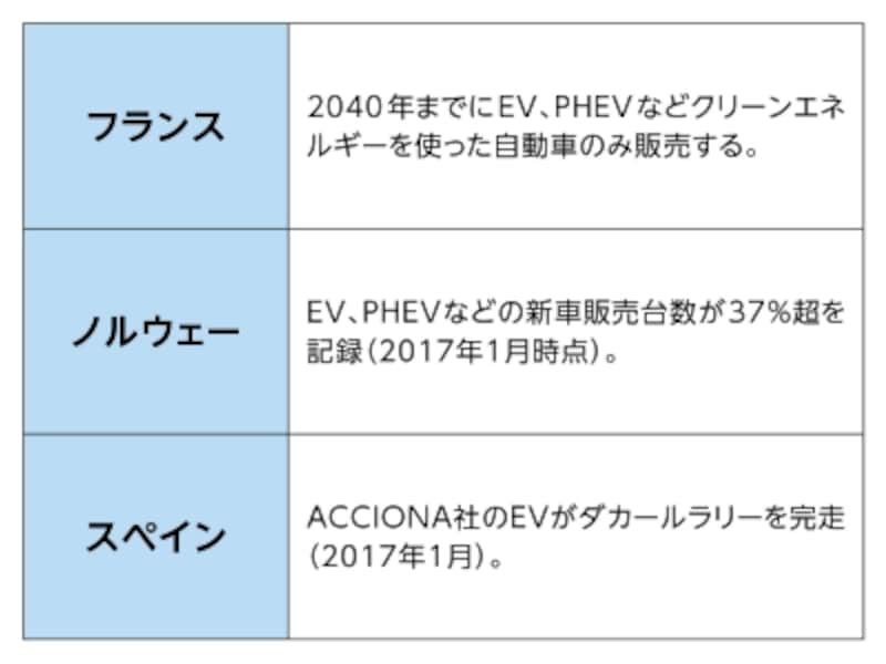 世界各国のEV、PHEVの動向