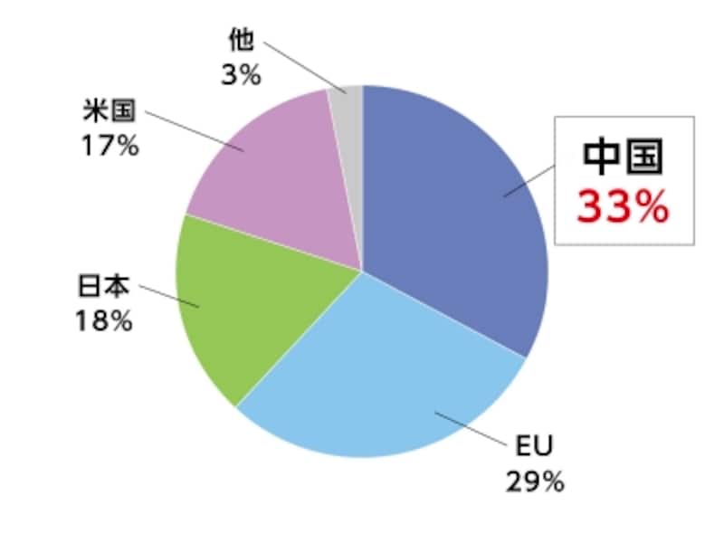 2015年EV・PHV生産メーカー国別シェア(出典:EV.volumes.com)