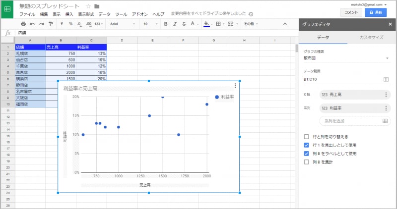 自動的にグラフが作成されました。しかし、希望するグラフにはなっていません。そこで、まずはグラフの種類から変更しましょう