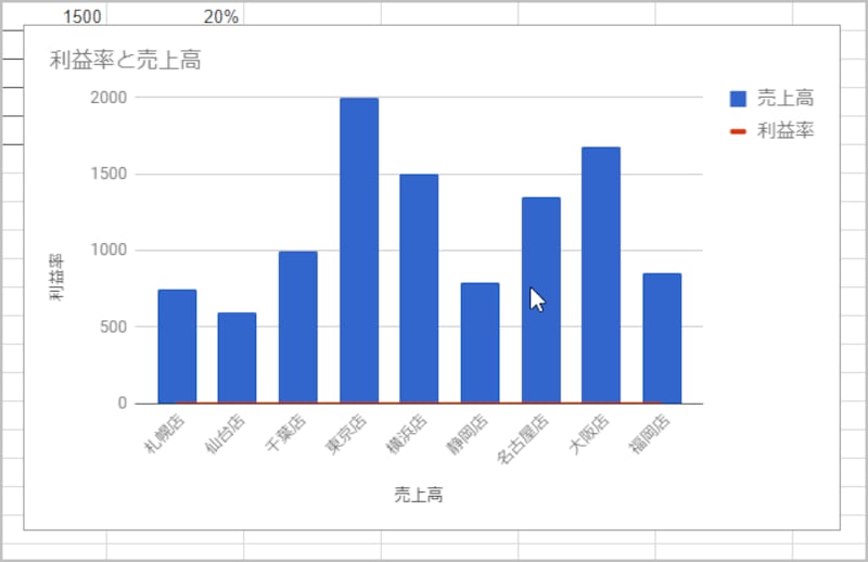 X軸が店舗の名前に変更されました。しかし、売上高は正しくグラフ化されていますが、利益率は正しくグラフ化されていません。そこで、グラフの右側に利益率用のY軸（縦軸）を追加しましょう