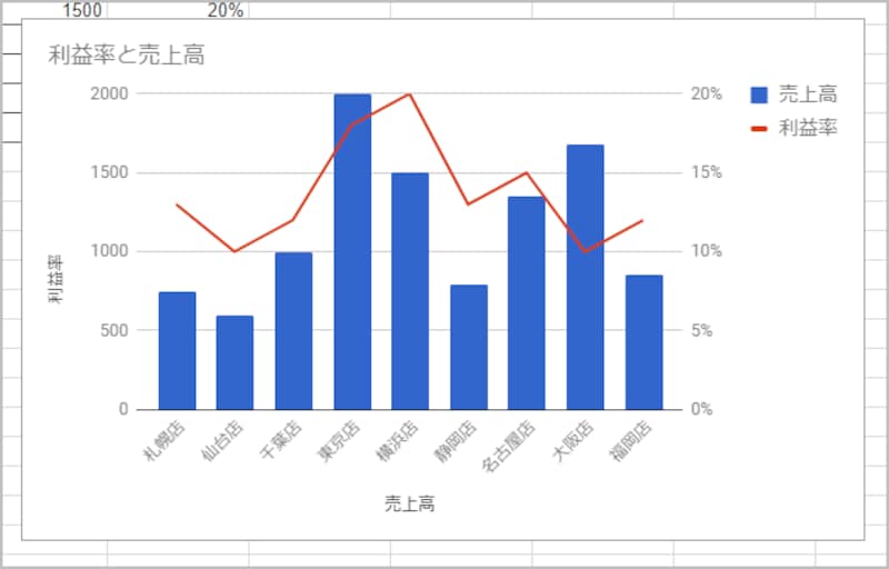 利益率の軸が右側に表示されました。これで2軸グラフは完成です