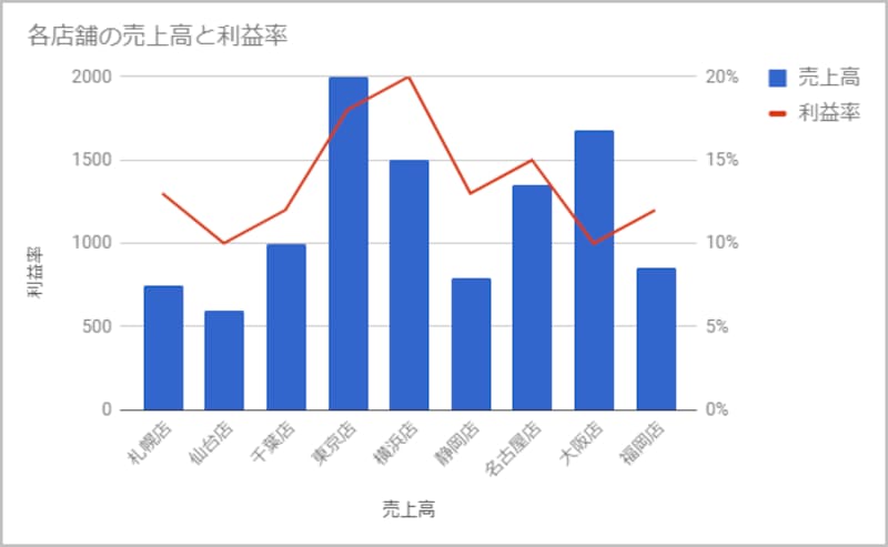 「Googleスプレッドシートで2軸グラフを作成する方法」（https://allabout.co.jp/gm/gc/470676/）で作った店舗ごとの売上と利益率を表現したグラフ