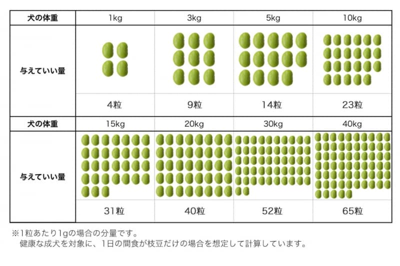 犬undefined枝豆undefined食べて良いundefined量undefined病気undefined薬undefined食べ合わせ
