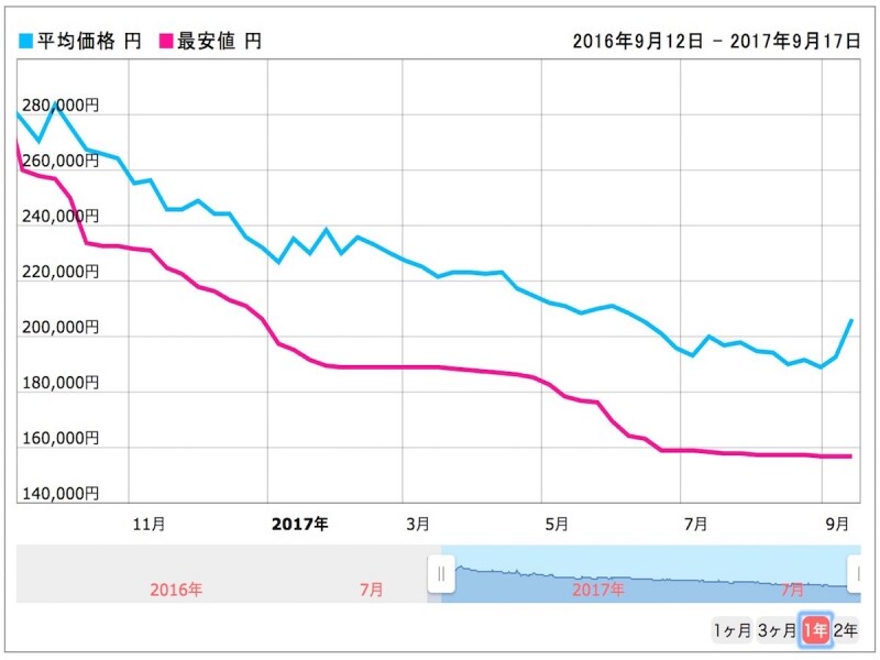 家電の価格変化