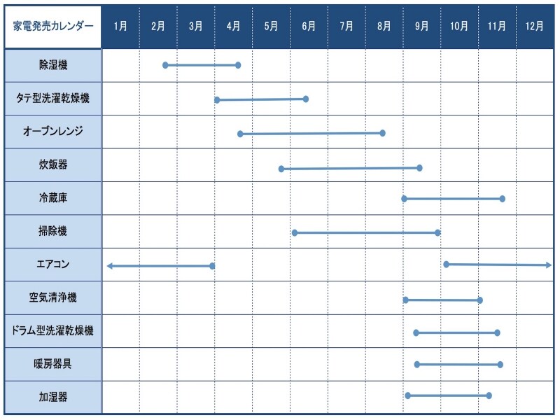 家電発売カレンダー