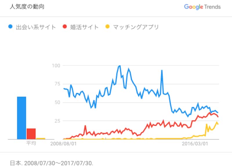 リアル系サービス出会い方法の変遷