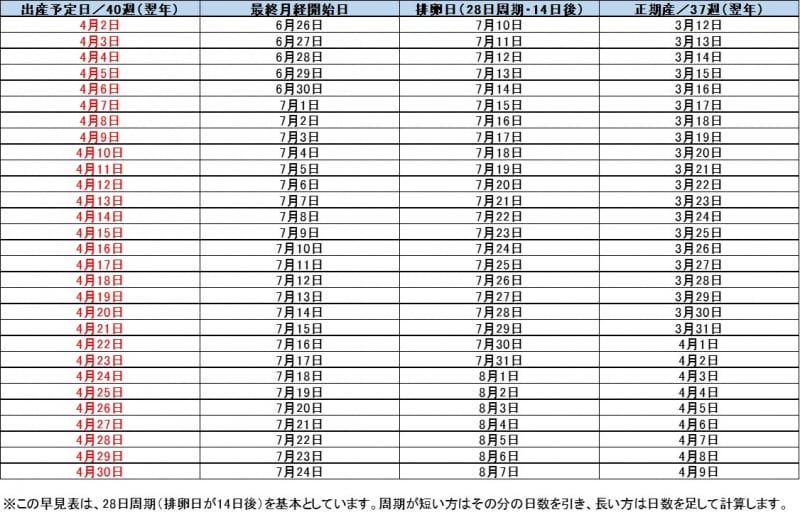 4月生まれベビー 出産予定日＆最終月経日 早見表