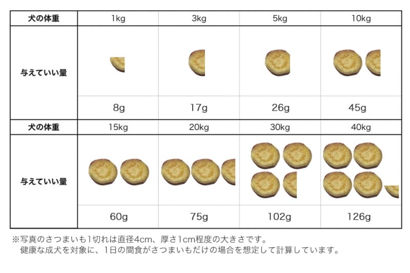 犬undefinedさつまいもundefined食べて良いundefined量undefined病気undefined薬undefined食べ合わせ