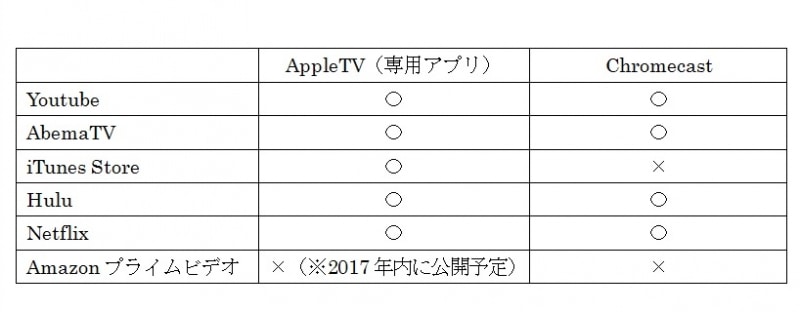 iPhoneとテレビを接続