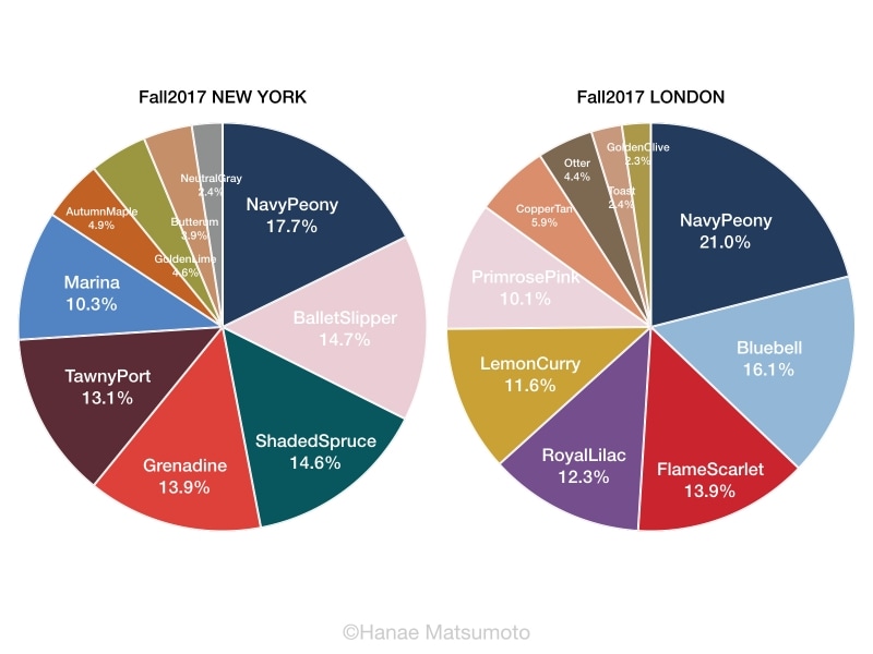 ニューヨーク、ロンドン、どちらのカラーパレットでも最も人気が高かったのはネイビー・ピオニー(紺色)でした。