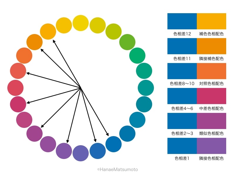 青の色相を基準にした、色相配色の例。補色色相配色、対照色相配色、中差色相配色、類似色相配色などがあります。