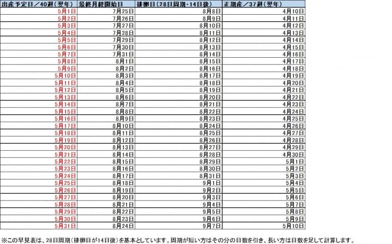 5月生まれベビー 出産予定日＆最終月経日 早見表