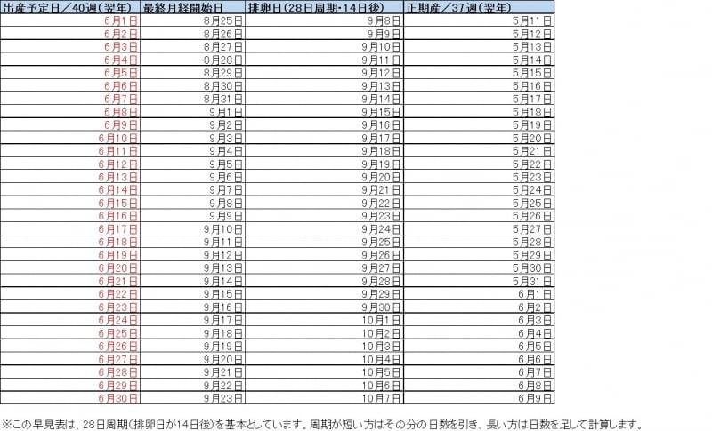 6月生まれベビー 出産予定日＆最終月経日 早見表