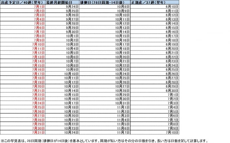 7月生まれベビー 出産予定日＆最終月経日 早見表