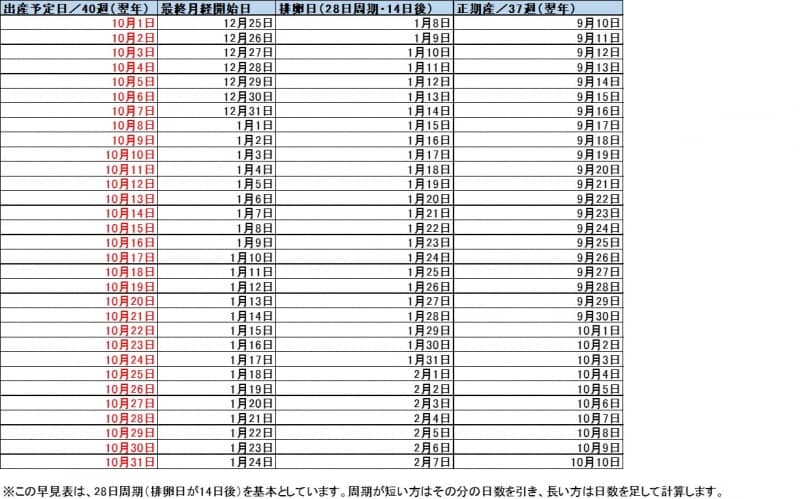 10月生まれベビー 出産予定日＆最終月経日 早見表