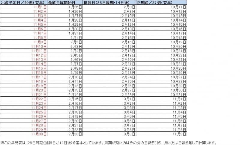 11月生まれベビー 出産予定日＆最終月経日 早見表