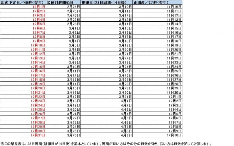 12月生まれベビー 出産予定日＆最終月経日 早見表
