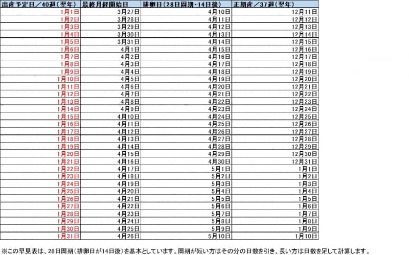 1月生まれベビー 出産予定日＆最終月経日 早見表