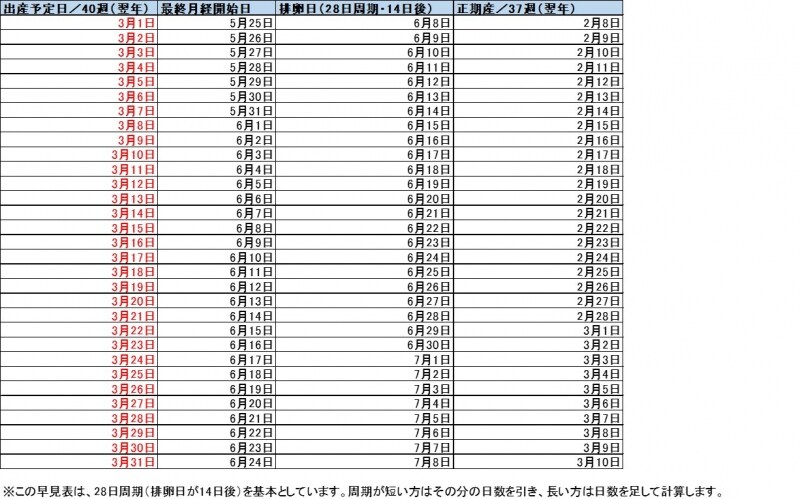 3月生まれベビー 出産予定日＆最終月経日 早見表