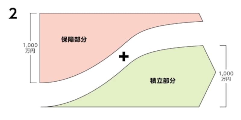 終身保険イメージ